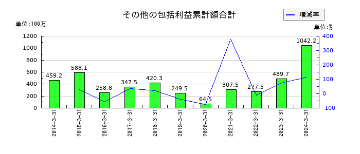 石井鐵工所のその他の包括利益累計額合計の推移