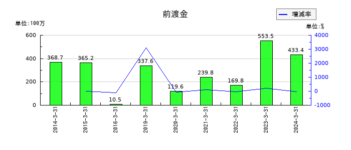石井鐵工所の前渡金の推移