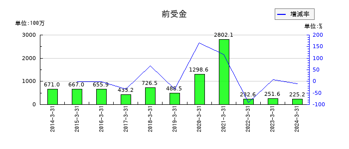 石井鐵工所の前受金の推移
