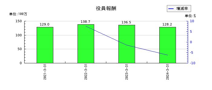 石井鐵工所の役員報酬の推移