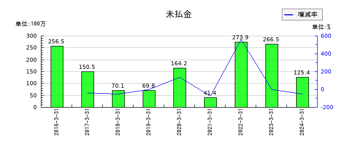 石井鐵工所の未払金の推移