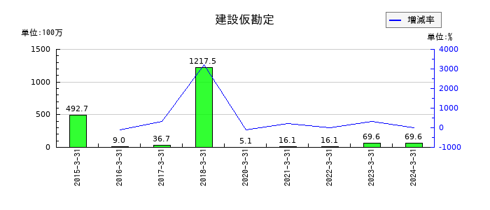 石井鐵工所の建設仮勘定の推移