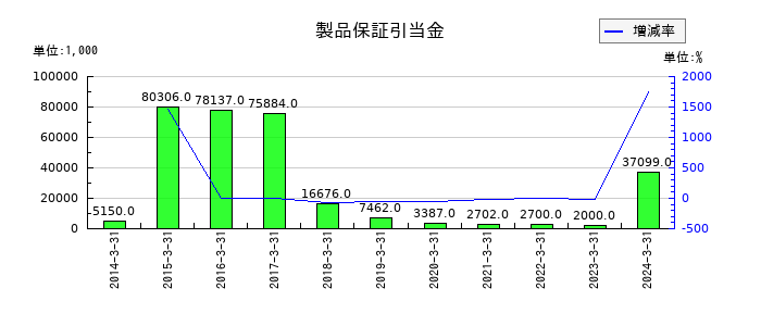 石井鐵工所の製品保証引当金の推移
