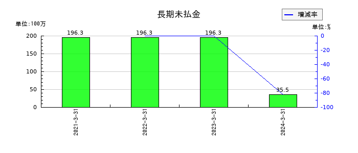 石井鐵工所の長期未払金の推移