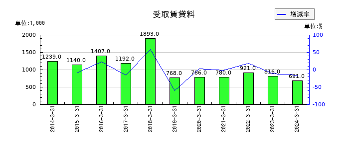 石井鐵工所の受取賃貸料の推移