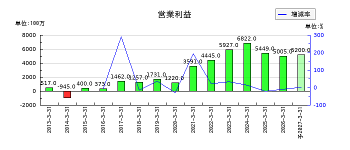 酉島製作所の通期の営業利益推移