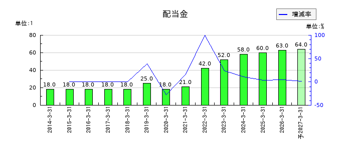 酉島製作所の年間配当金推移