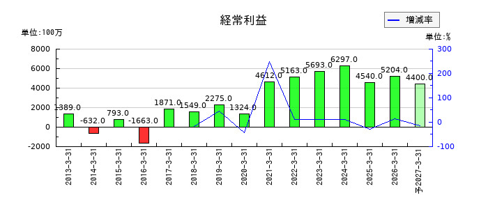 酉島製作所の通期の経常利益推移