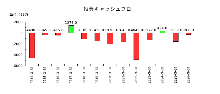 酉島製作所の投資キャッシュフロー推移