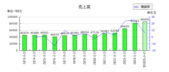 酉島製作所の通期の売上高推移