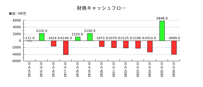 酉島製作所の財務キャッシュフロー推移