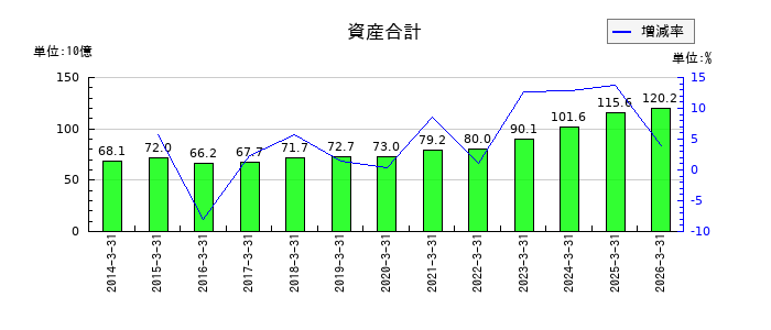 酉島製作所の資産合計の推移