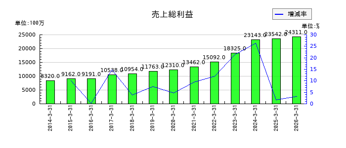 酉島製作所の売上総利益の推移