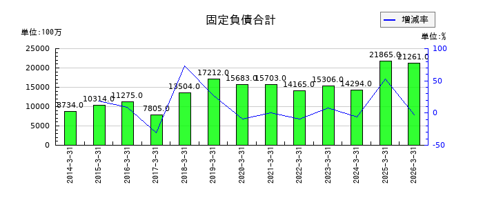 酉島製作所の有形固定資産合計の推移