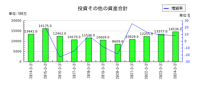 酉島製作所の投資その他の資産合計の推移