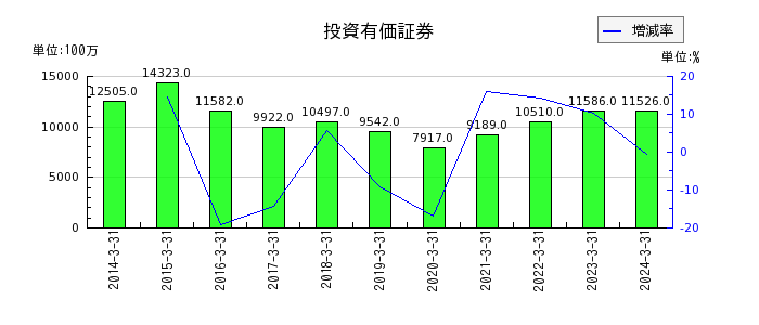酉島製作所の投資有価証券の推移