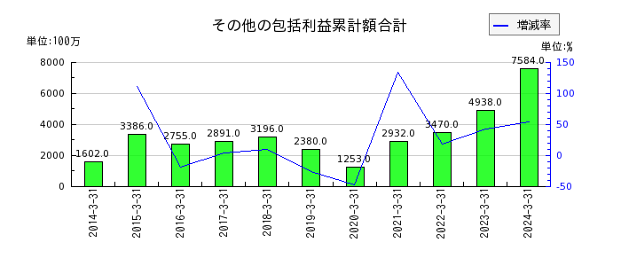 酉島製作所のその他の包括利益累計額合計の推移