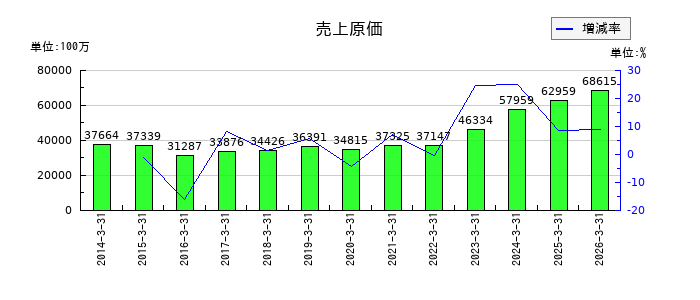 酉島製作所の売上原価の推移