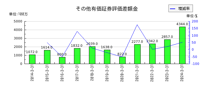酉島製作所のその他有価証券評価差額金の推移