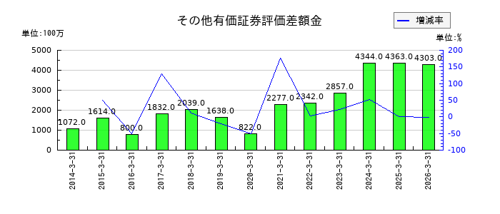 酉島製作所のその他有価証券評価差額金の推移