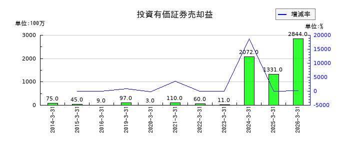 酉島製作所の投資有価証券売却益の推移