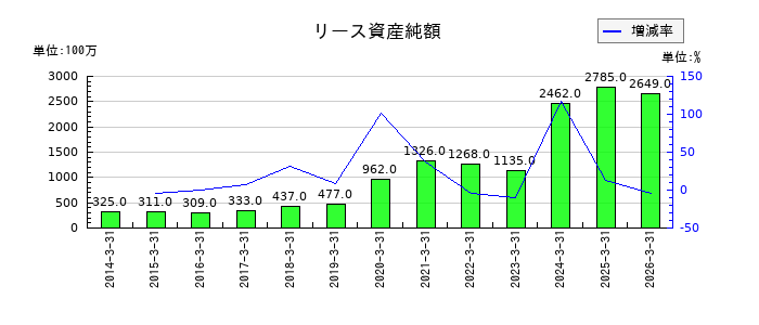 酉島製作所のリース資産純額の推移