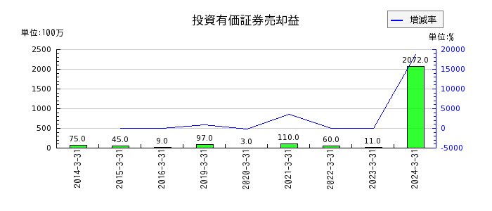 酉島製作所の投資有価証券売却益の推移
