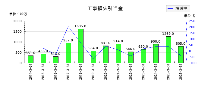酉島製作所の営業外収益合計の推移
