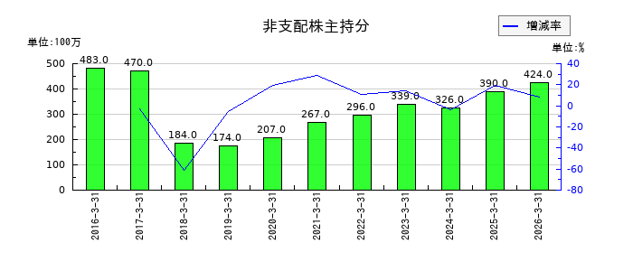 酉島製作所の非支配株主持分の推移