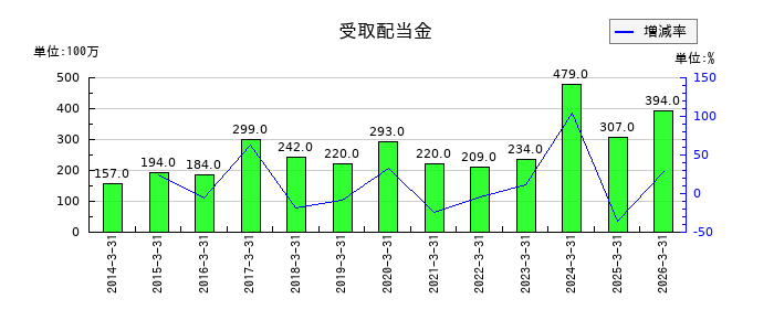 酉島製作所の受取配当金の推移