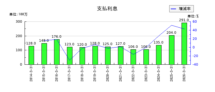 酉島製作所の支払利息の推移