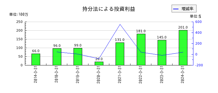 酉島製作所の繰延税金資産の推移