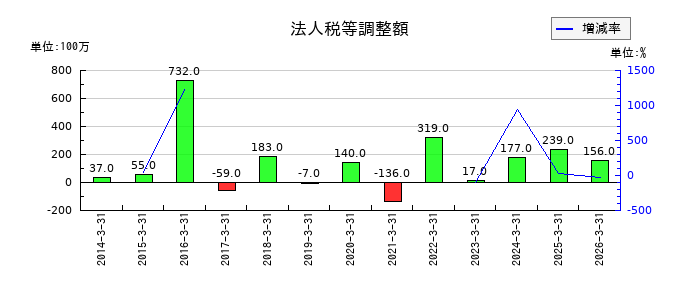 酉島製作所の法人税等調整額の推移