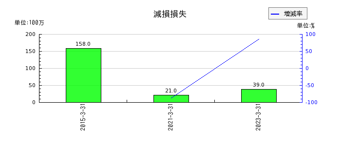 酉島製作所の受取賃貸料の推移