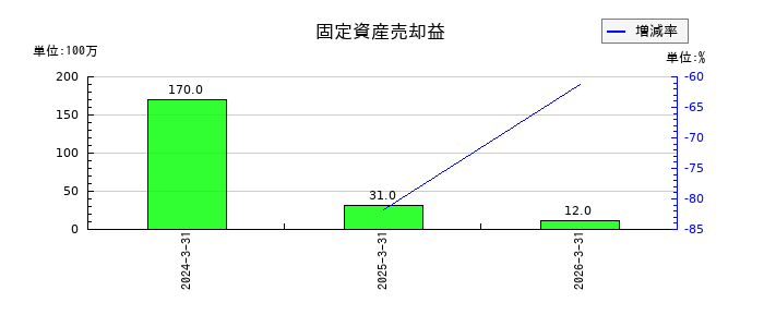 酉島製作所の固定資産売却益の推移