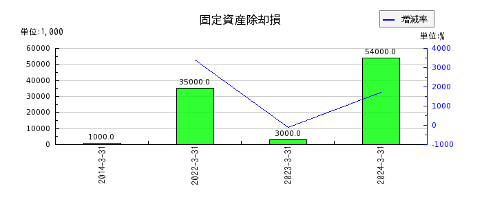酉島製作所の投資有価証券売却益の推移