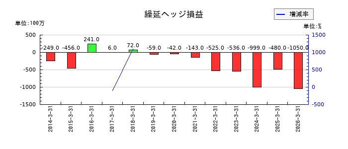 酉島製作所の繰延ヘッジ損益の推移