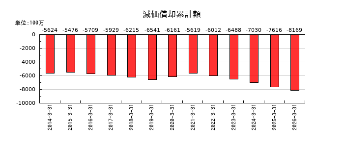 酉島製作所の減価償却累計額の推移