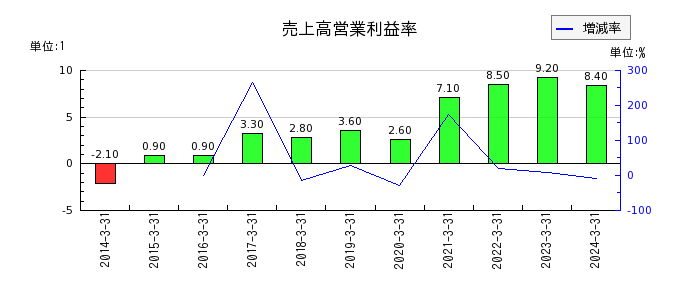 酉島製作所の売上高営業利益率の推移