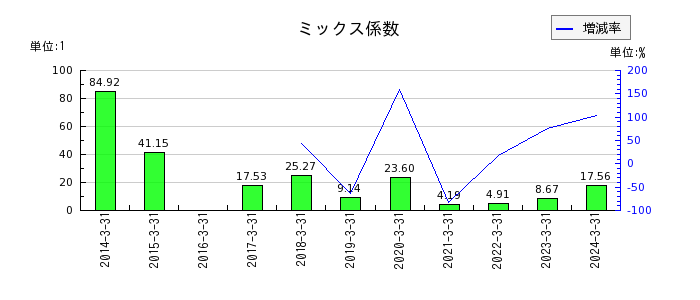 酉島製作所のミックス係数の推移