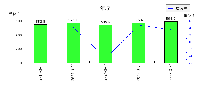 酉島製作所の年収の推移