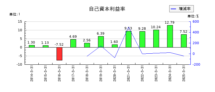 酉島製作所の自己資本利益率の推移