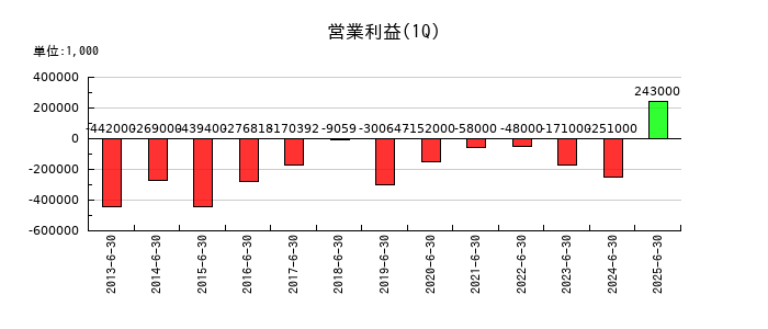 電業社機械製作所の第1四半期の営業利益推移