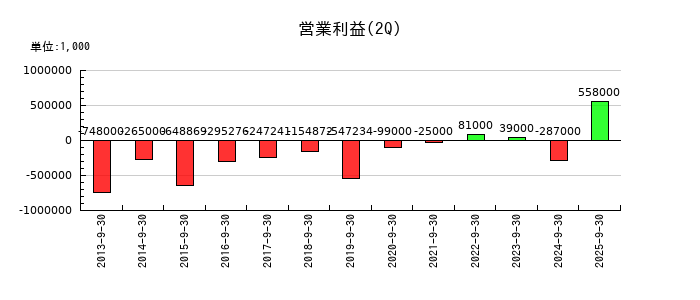 電業社機械製作所の第2四半期の営業利益推移