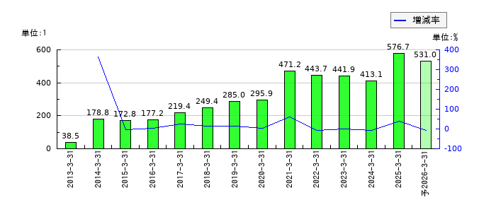 電業社機械製作所のEPS(一株当たりの利益)推移