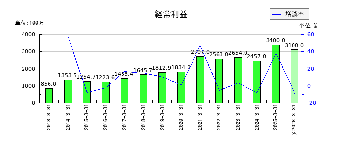 電業社機械製作所の通期の経常利益推移