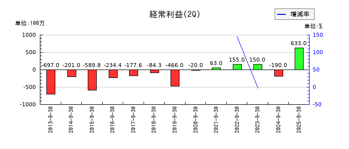 電業社機械製作所の第2四半期の経常利益推移