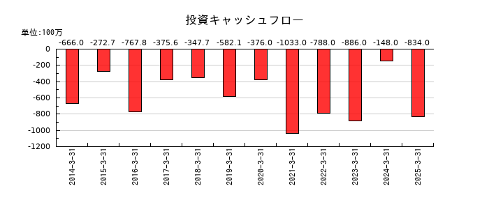 電業社機械製作所の投資キャッシュフロー推移