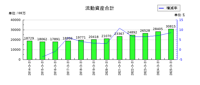 電業社機械製作所の流動資産合計の推移