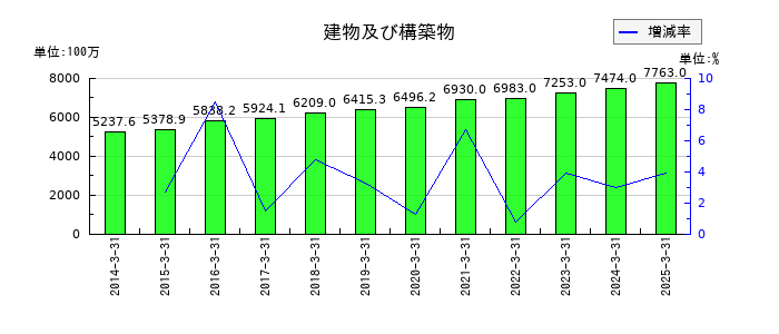 電業社機械製作所の建物及び構築物の推移